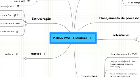 Mind Map: P-Blob VVA - Estrutura