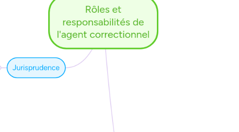 Mind Map: Rôles et responsabilités de l'agent correctionnel