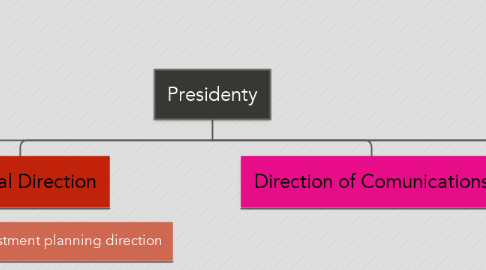 Mind Map: Presidenty