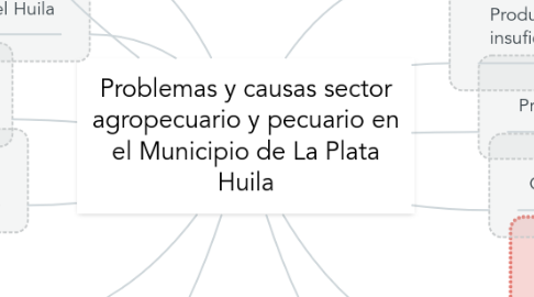 Mind Map: Problemas y causas sector agropecuario y pecuario en el Municipio de La Plata Huila