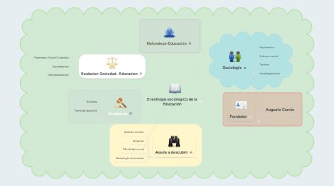 Mind Map: El enfoque sociologico de la Educación