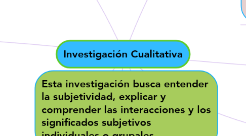 Mind Map: Investigación Cualitativa