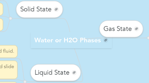 Mind Map: Water or H2O Phases