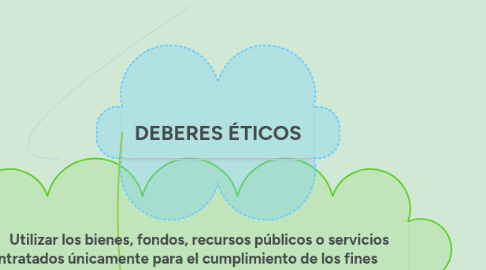 Mind Map: Ley De Ética Gubernamental