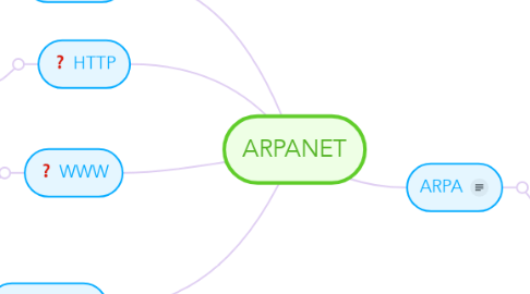 Mind Map: ARPANET