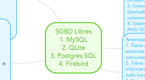 Mind Map: SGBD Libres 1. MySQL 2. QLite 3. Postgres SQL 4. Firebird