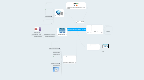 Mind Map: Sistemas Gestores de Base de Datos