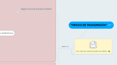 Mind Map: "MEDIOS DE TRANSMISIÓN"