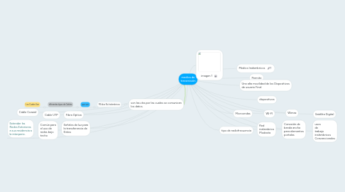 Mind Map: medios de transmisión