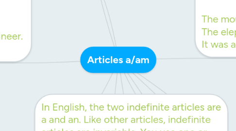 Mind Map: Articles a/am