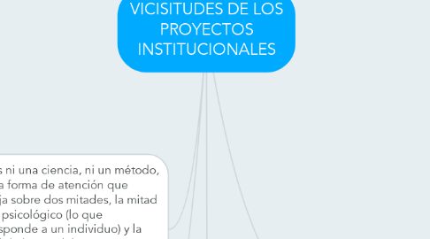 Mind Map: VICISITUDES DE LOS PROYECTOS INSTITUCIONALES