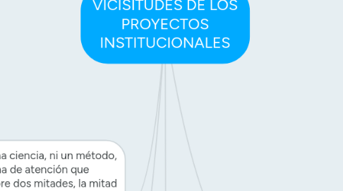 Mind Map: VICISITUDES DE LOS PROYECTOS INSTITUCIONALES