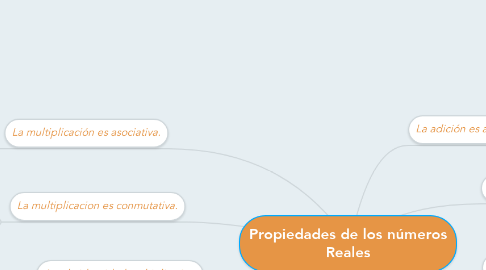 Mind Map: Propiedades de los números Reales