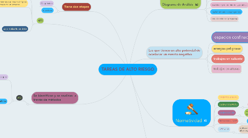 Mind Map: TAREAS DE ALTO RIESGO