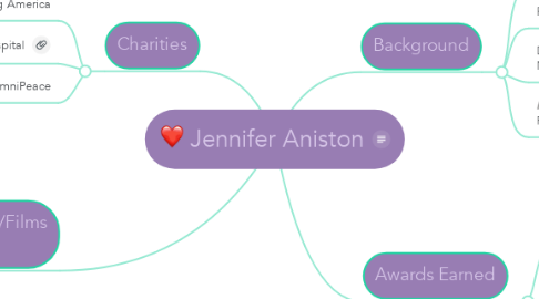Mind Map: Jennifer Aniston