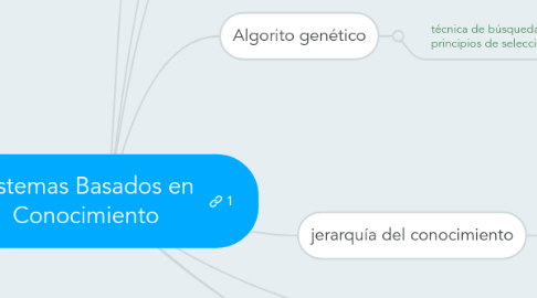 Mind Map: Sistemas Basados en Conocimiento