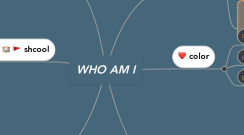 Mind Map: WHO AM I