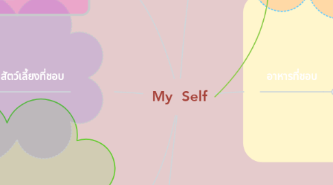 Mind Map: My  Self