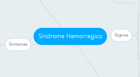 Mind Map: Síndrome Hemorragico