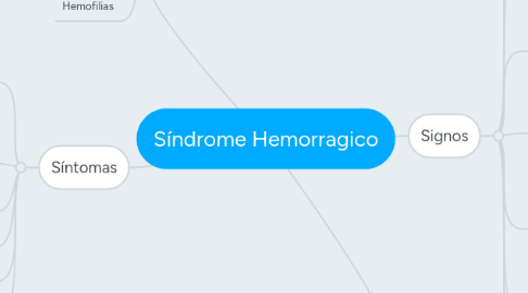 Mind Map: Síndrome Hemorragico