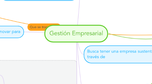 Mind Map: Gestión Empresarial