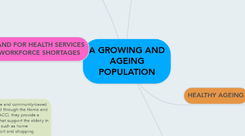 Mind Map: A GROWING AND AGEING POPULATION