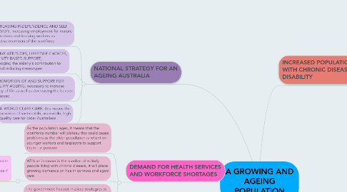 Mind Map: A GROWING AND AGEING POPULATION