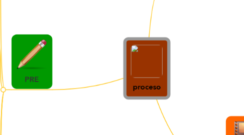 Mind Map: proceso