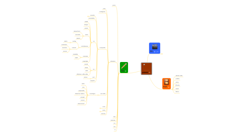 Mind Map: proceso