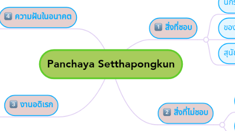 Mind Map: Panchaya Setthapongkun