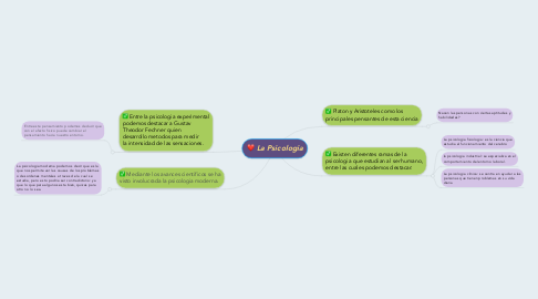 Mind Map: La Psicologia