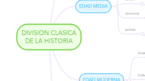 Mind Map: DIVISION CLASICA DE LA HISTORIA
