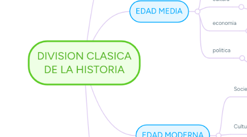 Mind Map: DIVISION CLASICA DE LA HISTORIA