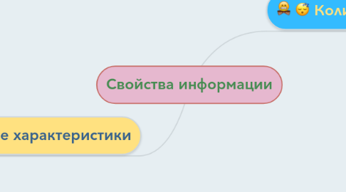 Mind Map: Свойства информации