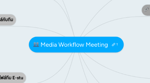 Mind Map: Media Workflow Meeting