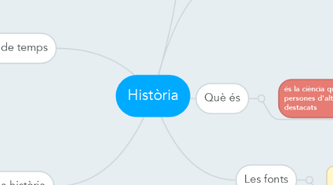 Mind Map: Història