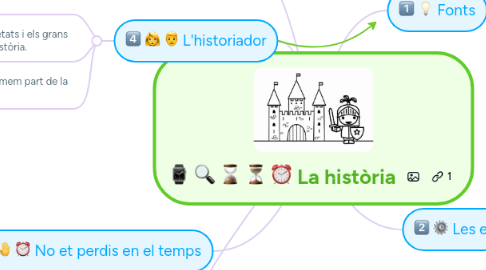 Mind Map: La història