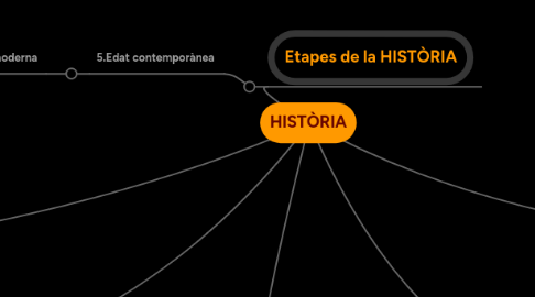 Mind Map: HISTÒRIA