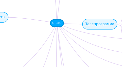 Mind Map: CTC.RU