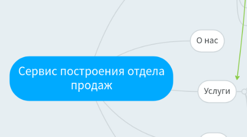 Mind Map: Сервис построения отдела продаж