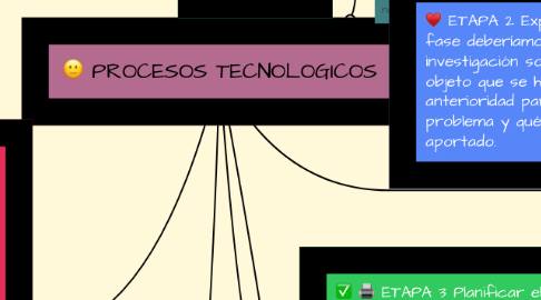 Mind Map: PROCESOS TECNOLOGICOS
