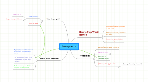 Mind Map: Stereotypes