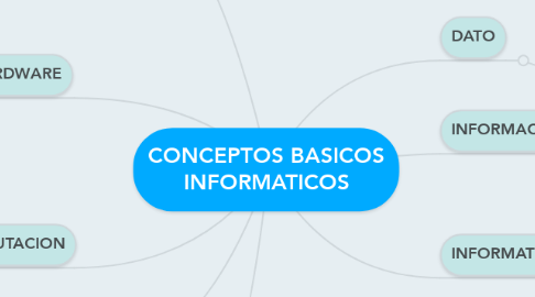 Mind Map: CONCEPTOS BASICOS INFORMATICOS