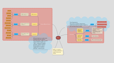 Mind Map: WILL