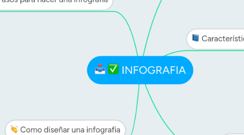 Mind Map: INFOGRAFIA