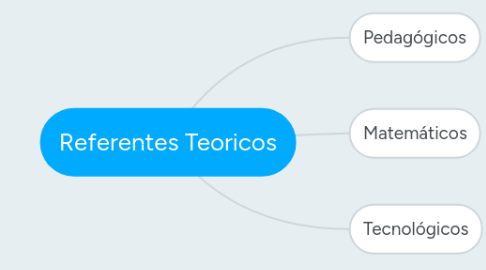 Mind Map: Referentes Teoricos