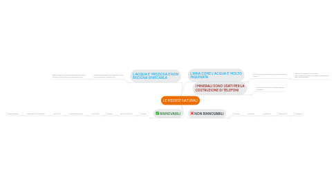 Mind Map: LE RISORSE NATURALI