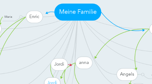 Mind Map: Meine Familie