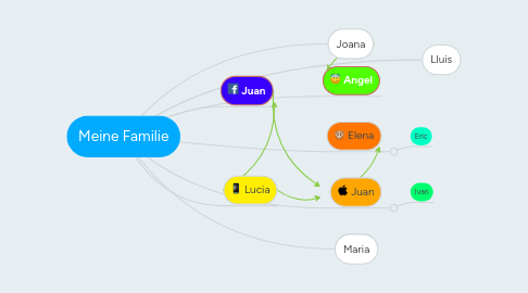 Mind Map: Meine Familie