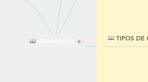 Mind Map: GRAMATICA